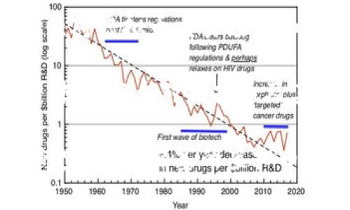 jiaoti柬埔寨虚拟币交易的现状与未来展望/jiaoti
柬埔寨, 虚拟币交易, 数字货币, 区块链技术/guanjianci

随着数字化时代的到来，虚拟币交易逐渐成为全球金融领域的重要组成部分，柬埔寨作为东南亚的新兴市场，也在这一浪潮中逐渐崭露头角。柬埔寨虚拟币交易的现状与未来展望不仅体现了该国在数字货币领域的进步，也引发了投资者和政策制定者的高度关注。从初期的探索到如今的逐步规范，柬埔寨的虚拟币交易正在经历一个快速发展的过程，未来的发展潜力同样值得我们深入探讨。

一、柬埔寨虚拟币交易的历史背景
柬埔寨的虚拟币交易起步较晚，最早可以追溯到2016年左右，当时有少数先行者开始探索比特币等数字货币。随着区块链技术的快速发展，2018年和2019年柬埔寨的居民对于虚拟货币的认知和接受度逐渐提高，许多人开始通过线上的交易所购买和交易数字货币。不过，由于缺乏相应的法律法规，市场处于一个相对混乱的状态，投资者面临较高的风险。

2019年，柬埔寨皇家银行正式推出了自己的数字货币“柬埔寨数字货币（KHM）”，标志着政府开始关注并介入数字货币的领域。这一举措不仅为柬埔寨数字货币发展提供了法律支持，也提高了当地居民对于数字货币的信心和参与度。随后，柬埔寨也开始逐步建立监管框架，以便在保障投资者权益的同时促进虚拟币交易的健康发展。

二、柬埔寨虚拟币交易市场的现状
目前，柬埔寨的虚拟币交易主要集中在几个主要的交易所，其中一些交易所已经获得了当地政府的许可。在这些交易平台上，用户可以交易主流的数字货币，如比特币、以太坊、瑞波币等，交易量逐年上升。同时，由于柬埔寨的互联网普及率持续攀升，越来越多的年轻人开始参与这一市场，推动了虚拟币交易的蓬勃发展。

然而，柬埔寨虚拟币交易市场仍然面临许多挑战。首先，由于缺乏系统的监管，市场存在很多不透明的操作。这使得初入市场的投资者容易受到诈骗和价格操控的影响。其次，尽管当地政府已开始着手建立法律法规，但投资者对政策变化的敏感性以及市场的不确定性，依然让他们在投资过程中面临巨大的心理压力。此外，数字货币的价格波动性非常大，投资者在短时间内可能遭遇巨大的损失。

三、柬埔寨虚拟币交易的未来展望
随着全球对虚拟货币和数字资产的关注度不断上升，柬埔寨的虚拟币交易市场也展现出良好的发展潜力。预计未来几年内，柬埔寨将进一步完善虚拟币交易的法律法规，提升透明度，以此提升投资者的信心。同时，随着区块链技术的不断发展，柬埔寨有望利用这一技术改善金融服务，尤其是在支付和跨境交易方面。

此外，柬埔寨政府和金融机构可能会加强合作，推出更多符合市场需求的数字金融产品。比如，利用智能合约和去中心化金融（DeFi）平台，提供更高效、安全的金融服务，吸引更多的投资者和使用者参与其中。

四、常见问题解答

问题一：柬埔寨虚拟币交易的安全性如何？
柬埔寨的虚拟币交易虽然在发展，但安全性问题仍然成为许多投资者关注的焦点。首先，应选择那些在当地政府注册及监管的交易平台进行交易。尽量避免使用不知名的平台进行交易，以降低交易风险。此外，投资者也应采取一些措施确保自己的资产安全，比如启用两步验证、使用冷钱包存储大额资金等。

尽管柬埔寨有望随着监管机构的引导而提高市场的整体安全性，但投资者仍需保持警惕，理智地看待虚拟币交易的风险。任何形式的投资都伴随着风险，尤其是虚拟币市场波动剧烈，投资者应确保了解市场动态以及相关投资知识，以作出明智决策。

问题二：柬埔寨的虚拟币交易费用是多少？
虚拟币交易的费用因交易所、交易类型、以及市场条件的不同而有所变化。一般而言，大部分交易所收取的费用主要分为交易手续费和提现手续费。交易手续费通常在0.1%到0.5%之间，而提现费用则会因为提现方式的不同而有较大差异。此外，一些交易所会实施不同的费率计划，鼓励用户进行更大的交易。

在进行虚拟币交易时，建议投资者提前了解并计算手续费，评估交易成本，以更合理地管理投资收益。同时，也可以关注各大交易所的优惠活动，选择合适的时机进行交易，以降低交易成本。

问题三：如何选择柬埔寨的虚拟币交易平台？
在选择虚拟币交易平台时，投资者需要考虑几个关键因素，包括安全性、用户体验、费用、以及支持的交易对。安全性是选择交易平台的首要考虑因素，因为不安全的平台可能导致资产被盗。可以关注该平台的安保措施，如双重身份验证、冷存储等制度，确保用户的资产能够得到有效保护。

用户体验也非常重要，良好的用户界面即可提高交易效率，也能减少由于操作错误带来的损失。此外，了解该平台的交易费用及服务条款，确保看清所有潜在的费用，并根据自己的交易习惯进行选择。

最后，支持的交易对也是需要考虑的一项因素。挑选一个能够支持多种虚拟货币的交易平台，这样能够为用户提供更多的选择空间，让投资者可以适时调整投资组合，灵活应对市场变化。

问题四：柬埔寨政府对虚拟币交易的态度和政策是什么？
柬埔寨政府对虚拟币交易的态度开始趋于开放，并逐步建立相应的政策和法规体系。随着“柬埔寨数字货币”的推出，政府为数字货币市场的合规性提供了法律依据。同时，政府也开始加强对虚拟币交易场所和金融机构的监管，防范金融风险，保护投资者的权益。

随着监管政策的逐渐落实，预计未来柬埔寨会更加重视金融科技的推广与应用，鼓励合法合规的虚拟币交易业务发展，推动新兴市场的成熟和稳定。此外，政府还可能会通过教育与宣传，提高公众对虚拟币及其风险的认知，为投资者提供更多的市场信息，促进柬埔寨的数字经济健康发展。

总之，在柬埔寨快速发展的虚拟币交易市场中，既有机遇，也有挑战。了解市场现状，合理规避风险，利用政策优势，将是投资者在这一领域取得成功的关键。未来，随着技术的进步和市场的完善，柬埔寨的虚拟币交易市场值得我们期待。